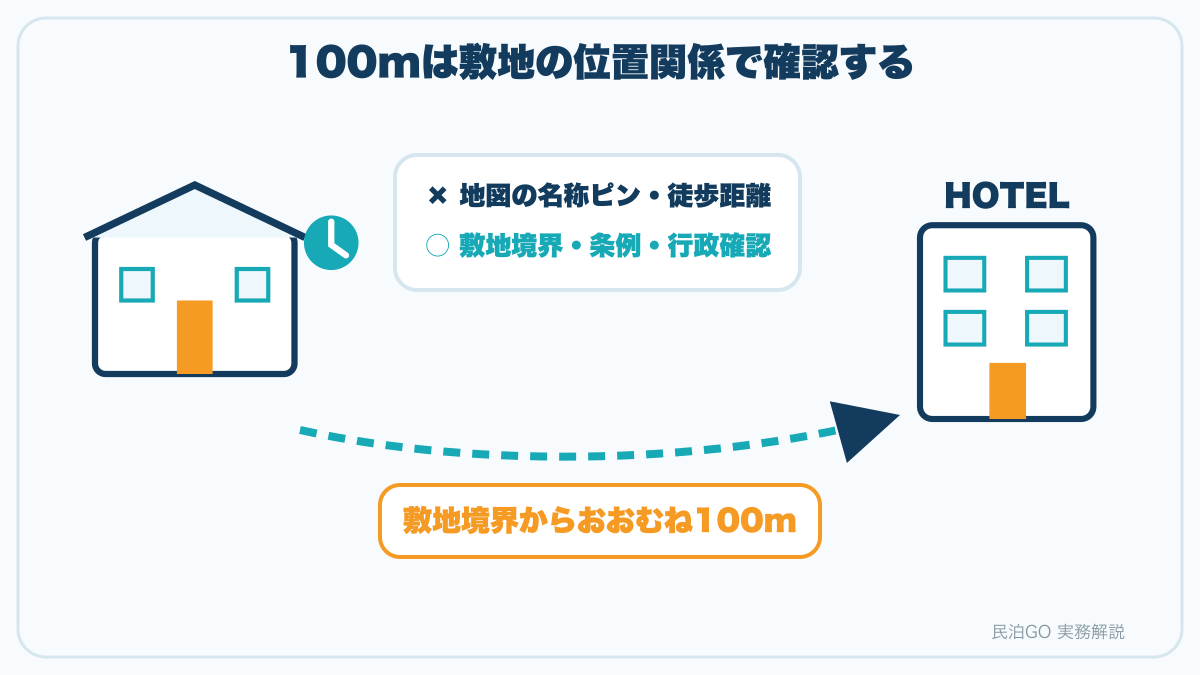 対象施設と旅館予定地の敷地境界からおおむね100mを確認する
