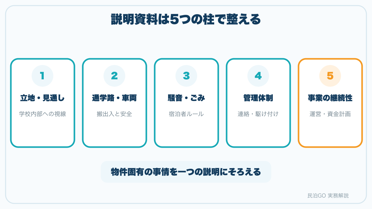 学校等照会の説明資料を立地・通学路・騒音・管理・事業の5項目で整理する