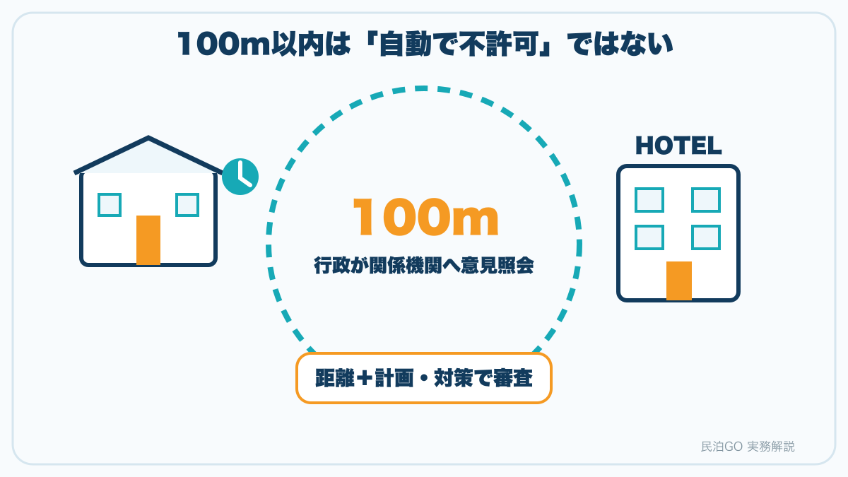 学校等施設から100m以内の旅館業計画は距離だけでなく計画と対策で審査される