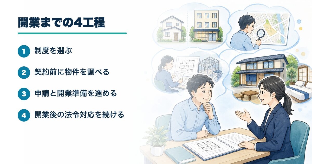 民泊・旅館業を始める4工程の図解