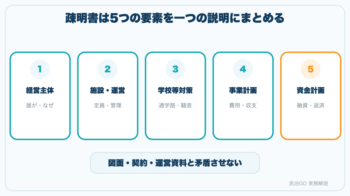 疎明書を経営主体・施設運営・学校等対策・事業計画・資金計画の5要素で整理する