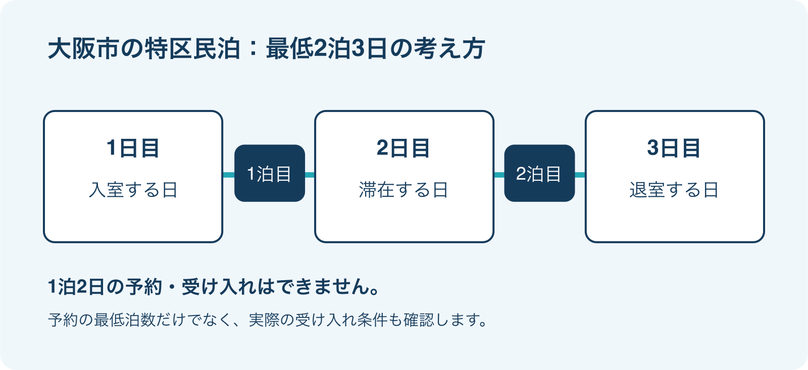 1日目の入室から3日目の退室までに2泊する、最低2泊3日の関係