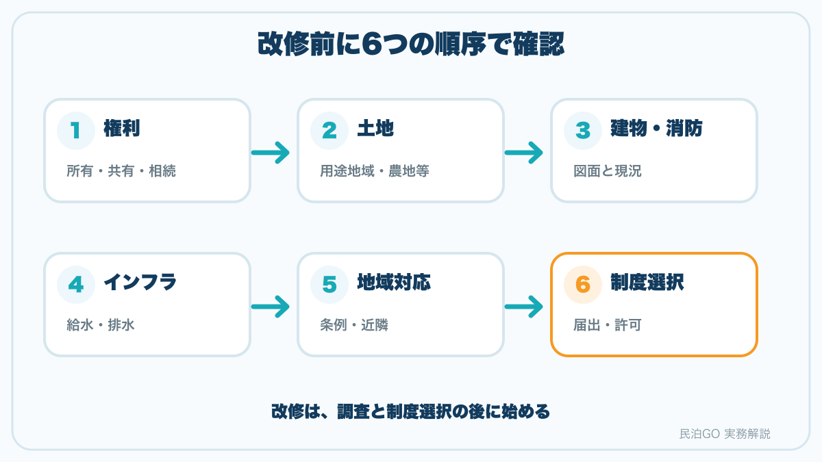 空き家を民泊に改修する前に権利、土地、建物・消防、インフラ、地域対応、制度選択の順で確認する